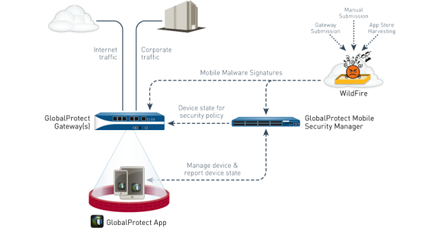 Palo Alto Solución de Seguridad de Datos GlobalProtect para dispositivos móviles GP-100 Palo Alto Solución de Seguridad de Datos GlobalProtect para dispositivos móviles GP-100